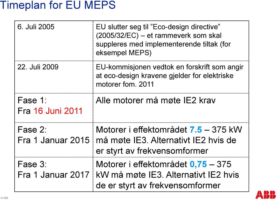 Juli 2009 EU-kommisjonen vedtok en forskrift som angir at eco-design kravene gjelder for elektriske motorer fom.