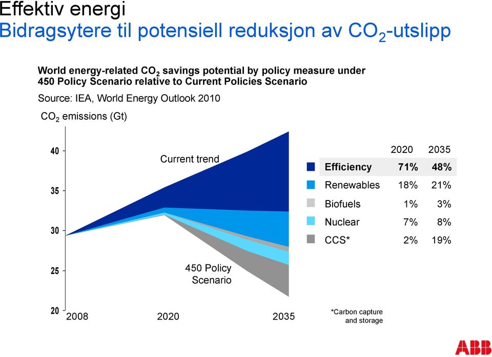 World Energy Outlook 2010 CO 2 emissions (Gt) 40 35 30 Current trend 2020 2035 Efficiency 71% 48% Renewables