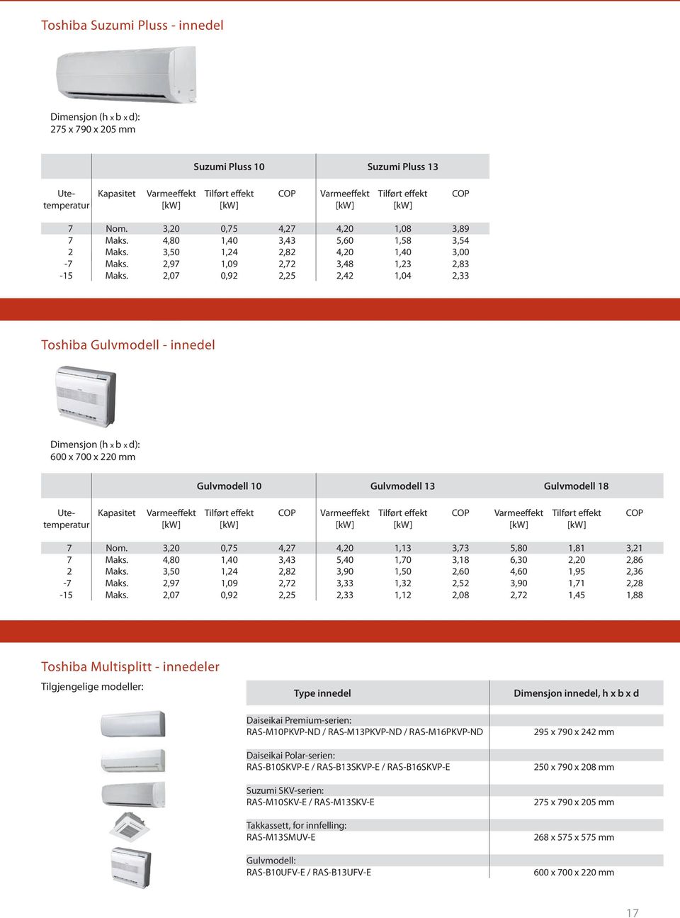 d): 600 x 700 x 220 mm Gulvmodell 10 Gulvmodell 13 Gulvmodell 18 Utetemperatur Kapasitet 7 7 2-7 -15 Nom.