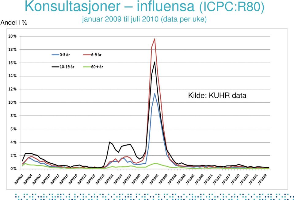 til juli 2010 (data per