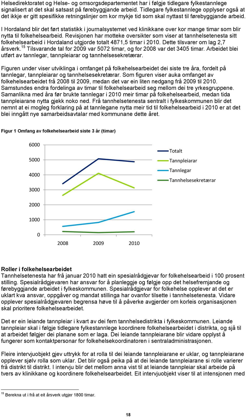 I Hordaland blir det ført statistikk i journalsystemet ved klinikkane over kor mange timar som blir nytta til folkehelsearbeid.