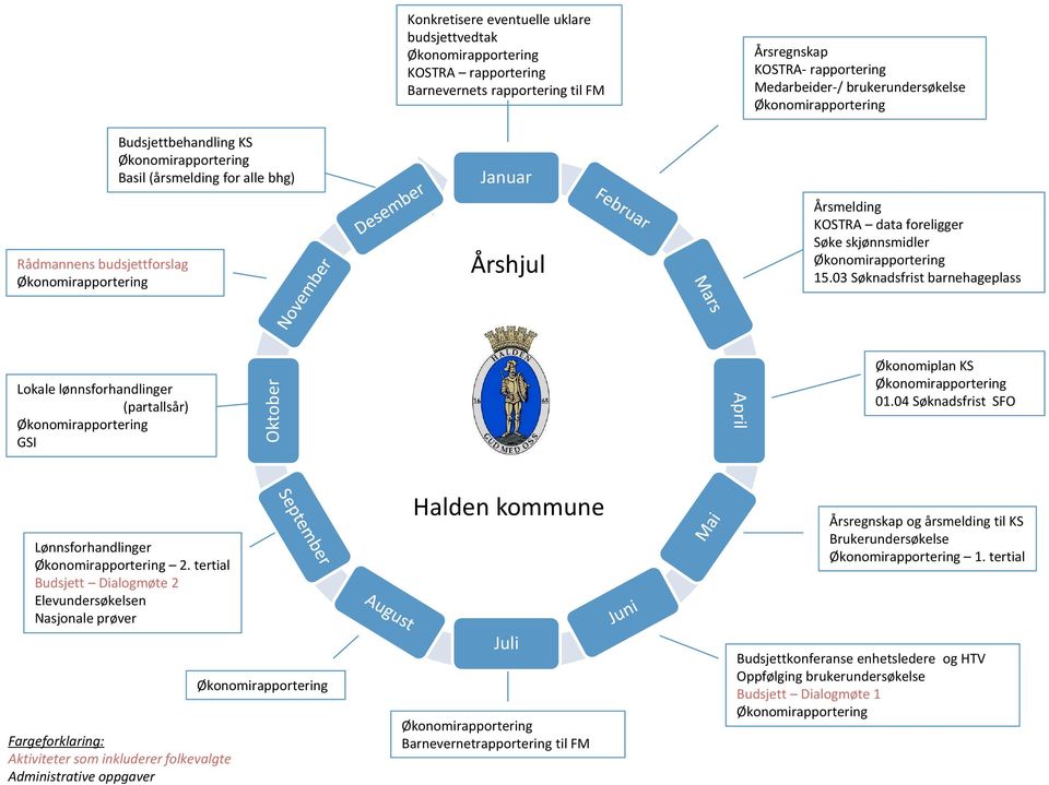 Økonomirapportering 15.03 Søknadsfrist barnehageplass Lokale lønnsforhandlinger (partallsår) Økonomirapportering GSI Oktober April Økonomiplan KS Økonomirapportering 01.