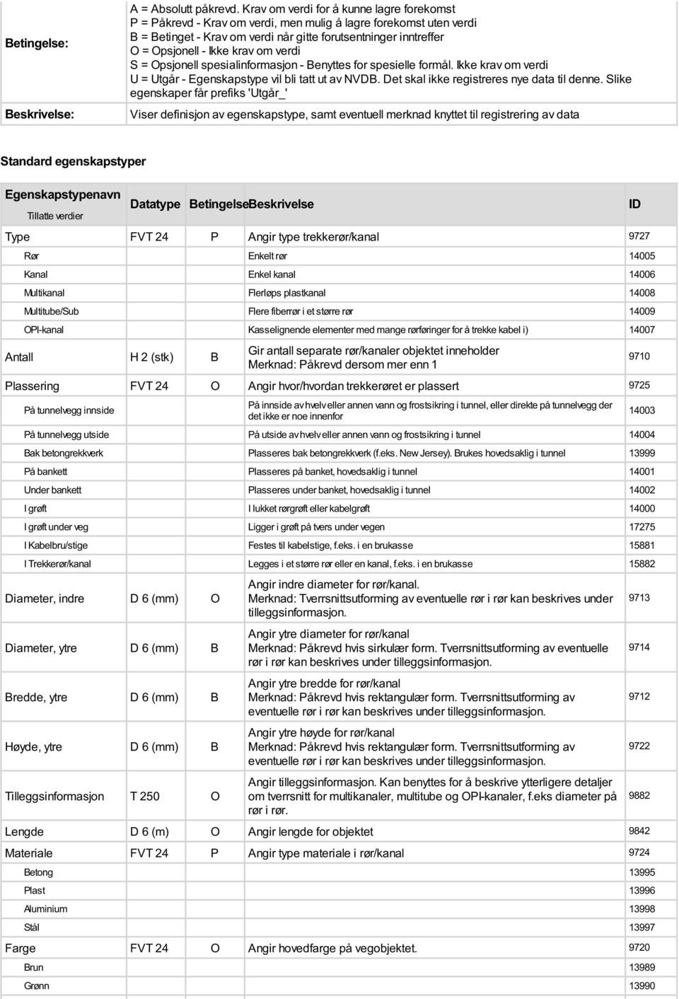 krav om verdi S = Opsjonell spesialinformasjon - Benyttes for spesielle formål. Ikke krav om verdi U = Utgår - Egenskapstype vil bli tatt ut av NVDB. Det skal ikke registreres nye til denne.