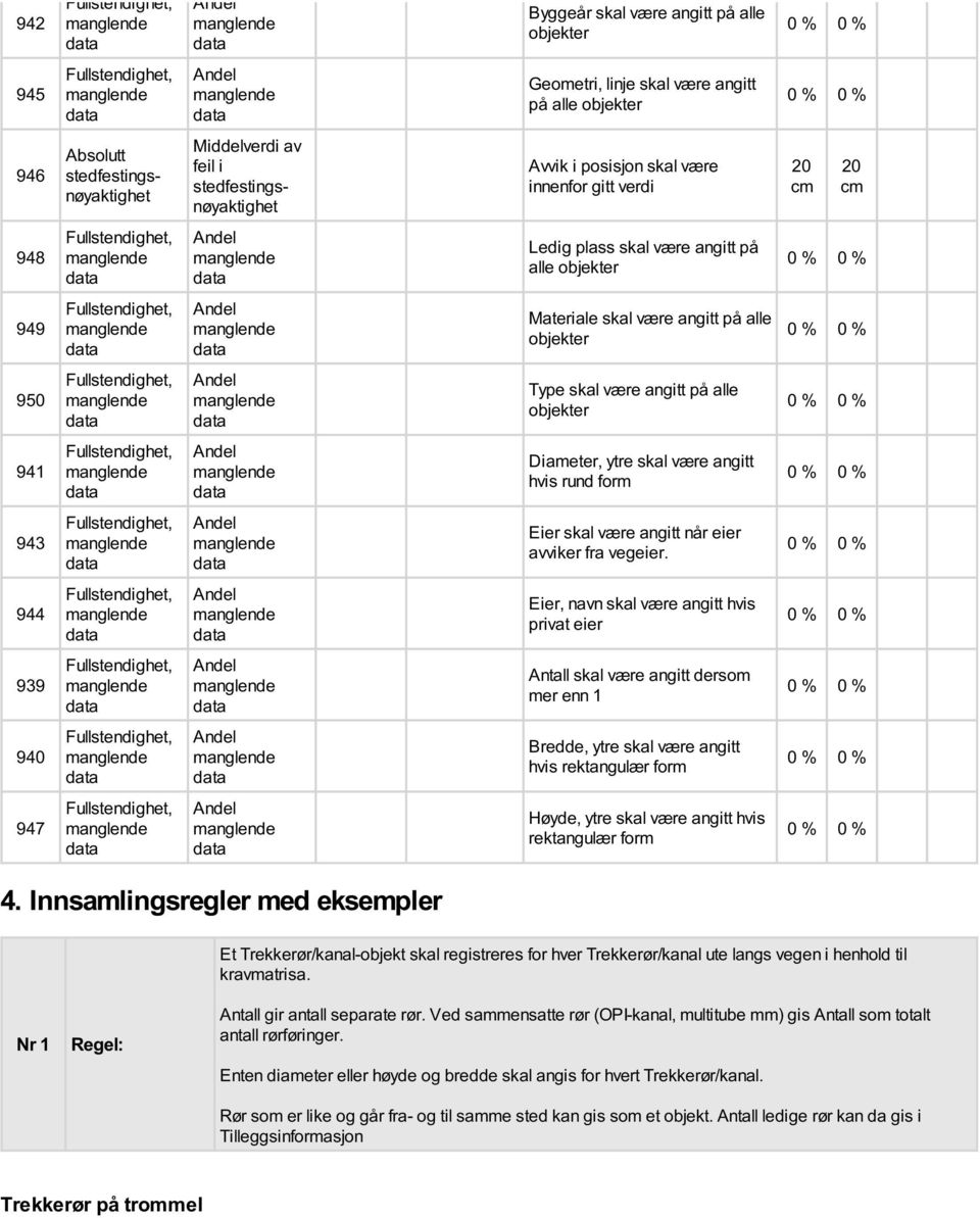 ytre skal være angitt hvis rund form 943 Eier skal være angitt når eier avviker fra vegeier.