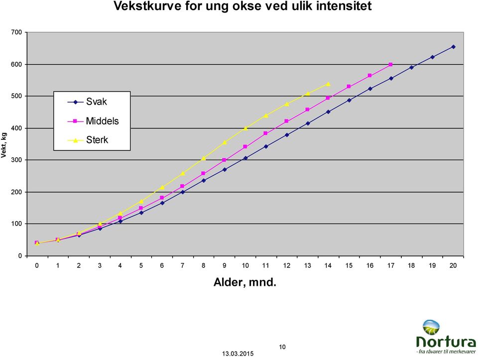 Sterk 200 100 0 0 1 2 3 4 5 6 7 8 9 10 11 12