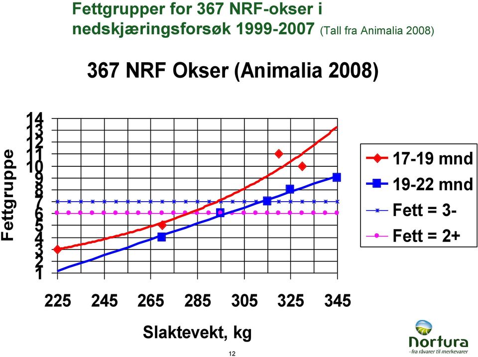 Fettgruppe 14 13 12 11 10 9 8 7 6 5 4 3 2 1 225 245 265 285