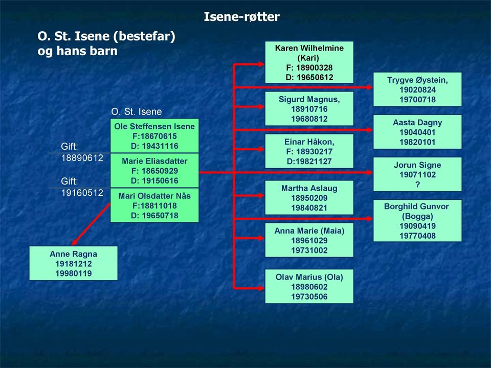 Isene Gift: 18890612 Gift: 19160512 Anne Ragna 19181212 19980119 Ole Steffensen Isene F:18670615 D: 19431116 Marie Eliasdatter F: 18650929 D: