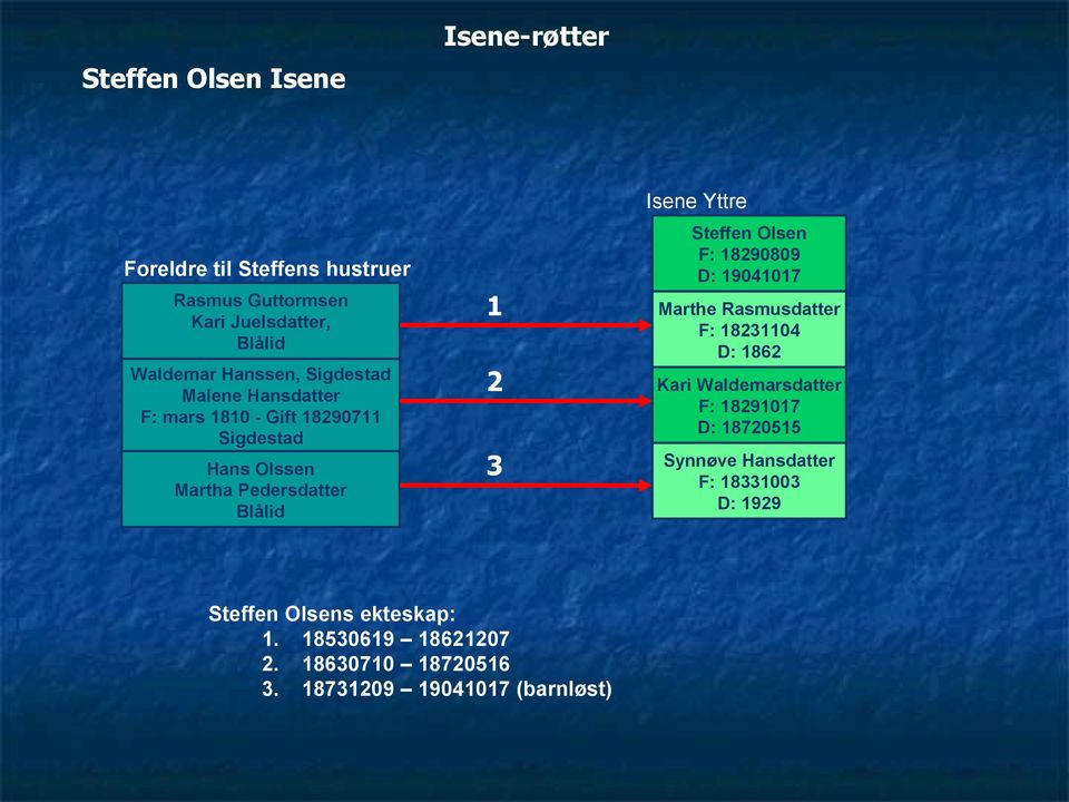 Hans Olssen Martha Pedersdatter Blålid 3 Steffen Olsens ekteskap: 1. 18530619 18621207 2. 18630710 18720516 3.
