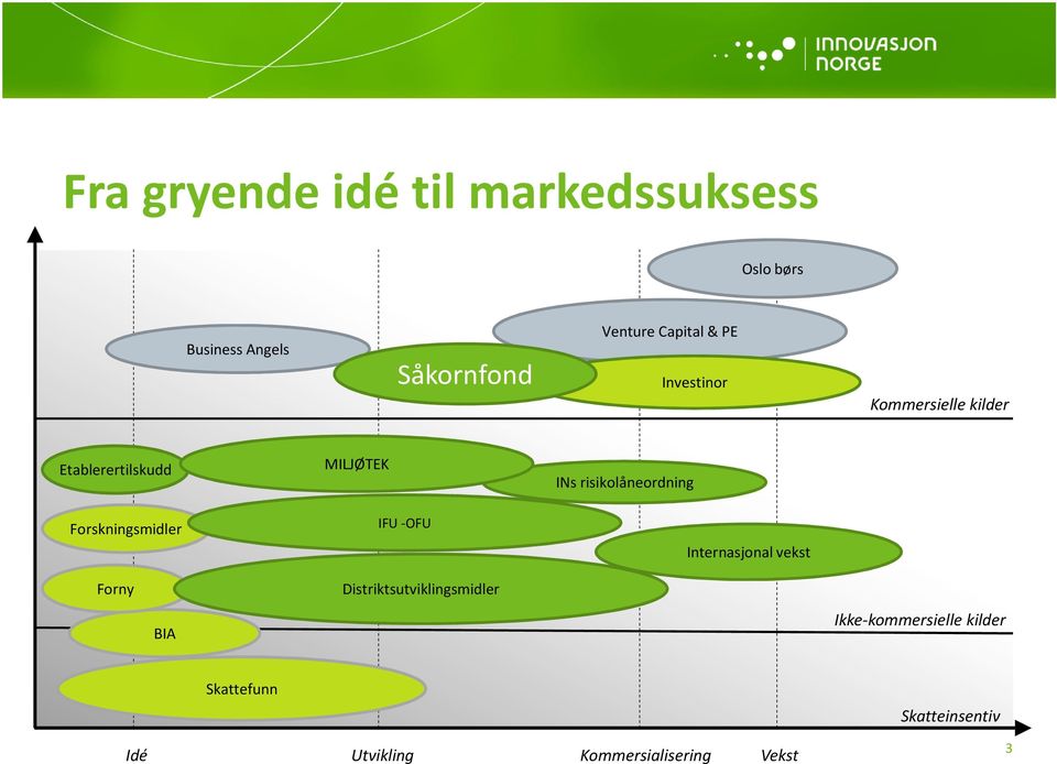 MILJØTEK IFU -OFU INs risikolåneordning Internasjonal vekst Forny