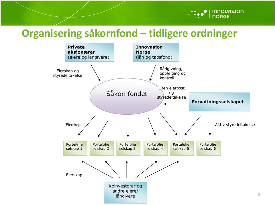 styredeltakelse Forvaltningsselskapet Eierskap Aktiv styredeltakelse Portefølje selskap 1 Portefølje selskap 2