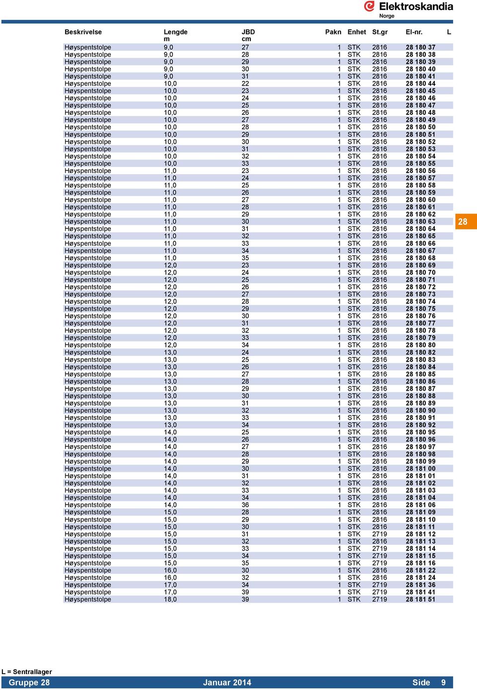 31 1 STK 2816 28 180 41 Høyspentstolpe 10,0 22 1 STK 2816 28 180 44 Høyspentstolpe 10,0 23 1 STK 2816 28 180 45 Høyspentstolpe 10,0 24 1 STK 2816 28 180 46 Høyspentstolpe 10,0 25 1 STK 2816 28 180 47