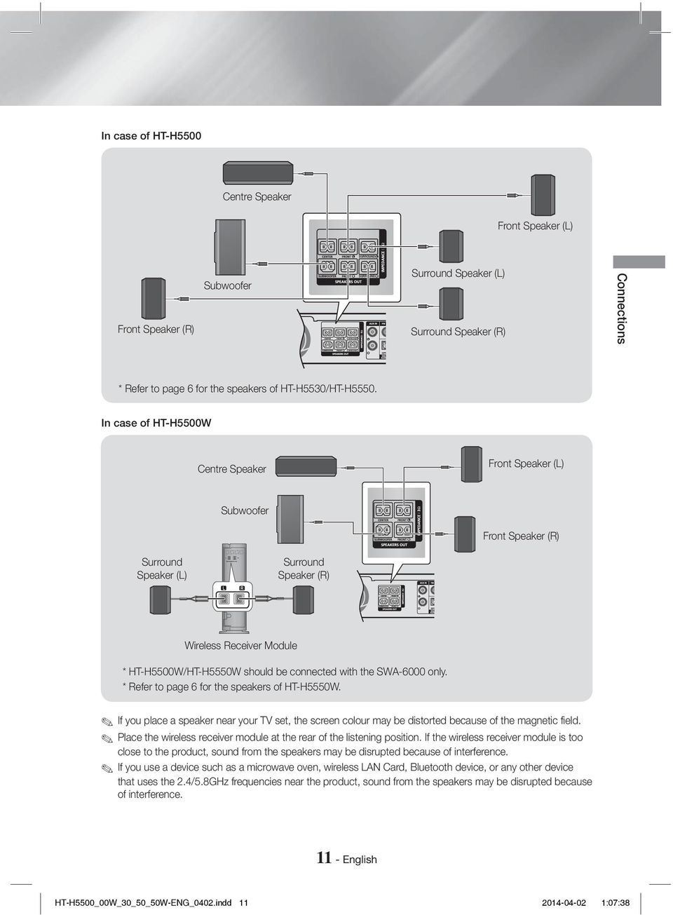 In case of HT-H5500W Centre Speaker Front Speaker (L) Subwoofer Front Speaker (R) Surround Speaker (L) Surround Speaker (R) Wireless Receiver Module * HT-H5500W/HT-H5550W should be connected with the