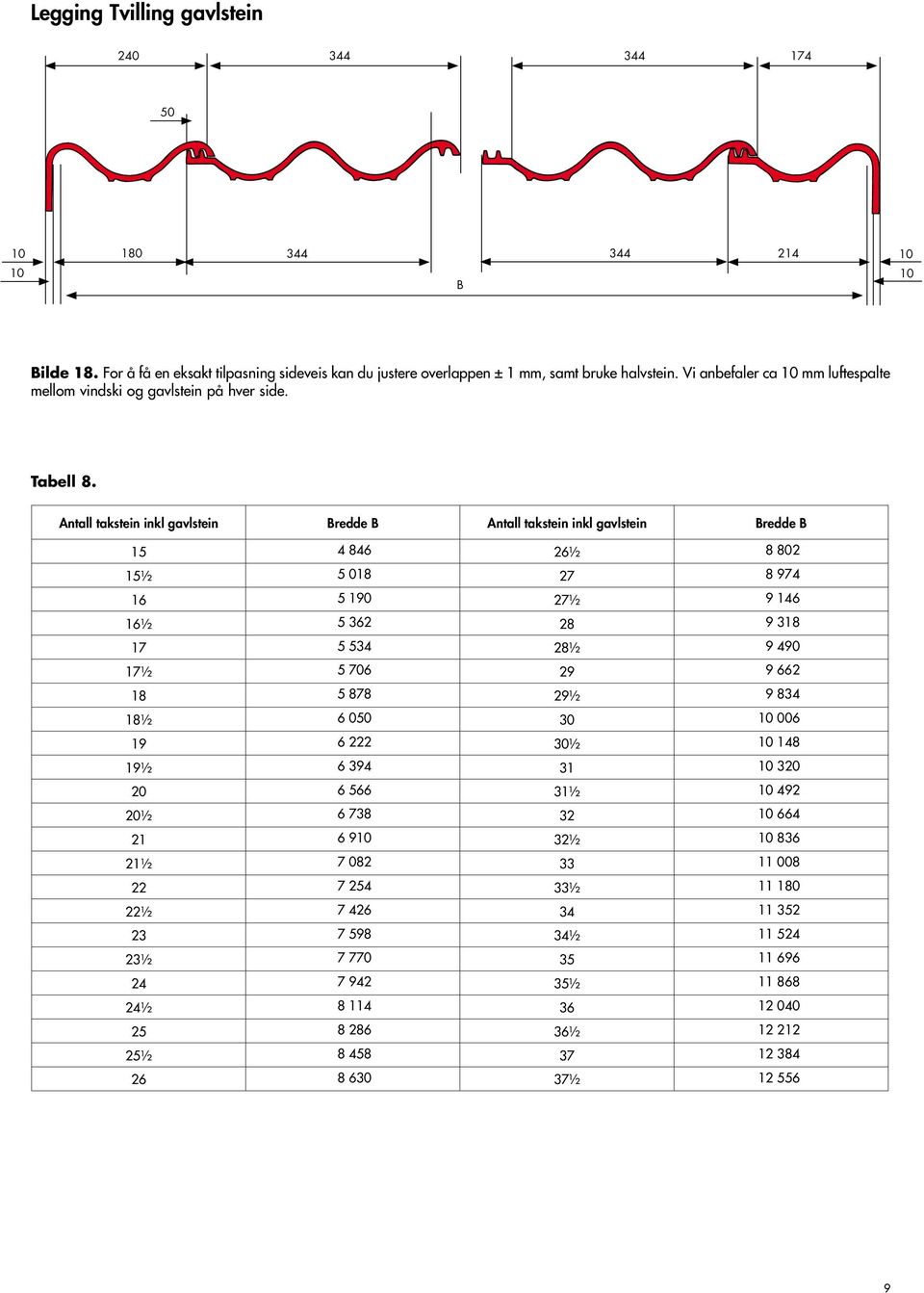 Antall takstein inkl gavlstein Bredde B Antall takstein inkl gavlstein Bredde B 15 4 846 26½ 8 802 15½ 5 018 27 8 974 16 5 190 27½ 9 146 16½ 5 362 28 9 318 17 5 534 28½ 9 490 17½ 5 706 29 9