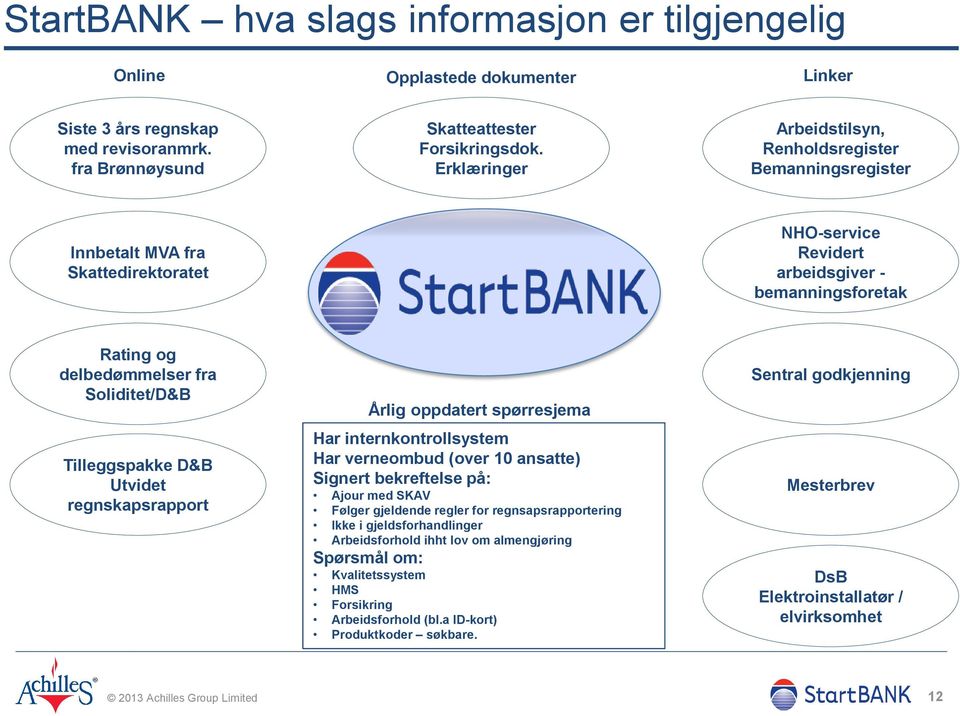 Tilleggspakke D&B Utvidet regnskapsrapport Årlig oppdatert spørresjema Har internkontrollsystem Har verneombud (over 10 ansatte) Signert bekreftelse på: Ajour med SKAV Følger gjeldende regler for