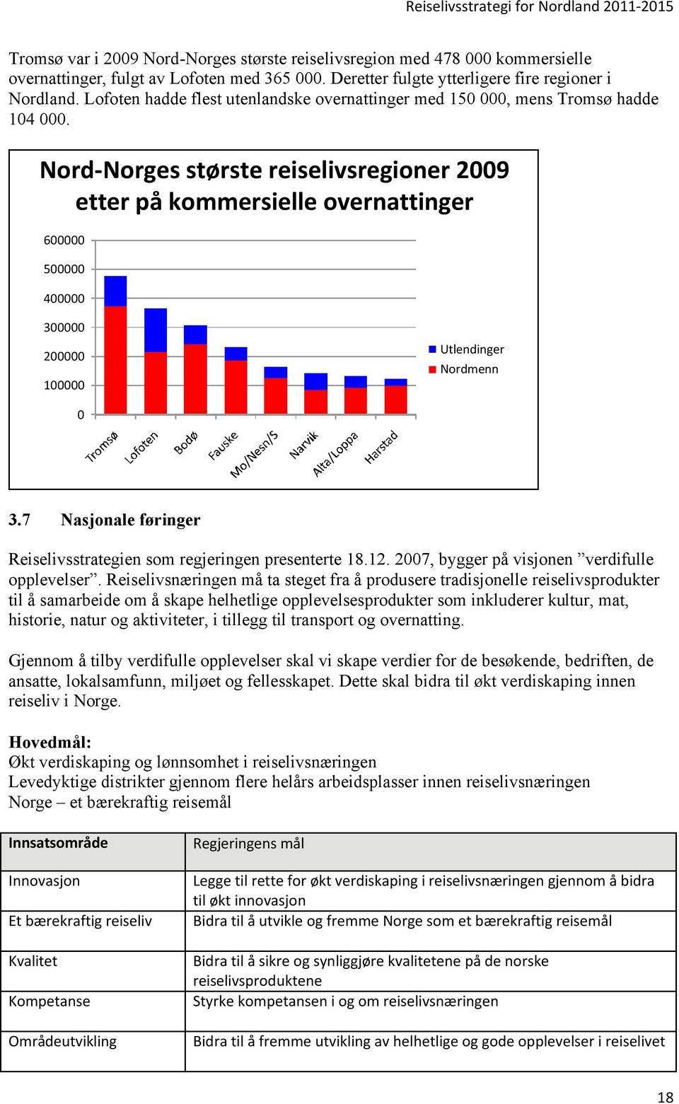 Nord-Norges største reiselivsregioner 2009 etter på kommersielle overnattinger 600000 500000 400000 300000 200000 100000 Utlendinger Nordmenn 0 3.