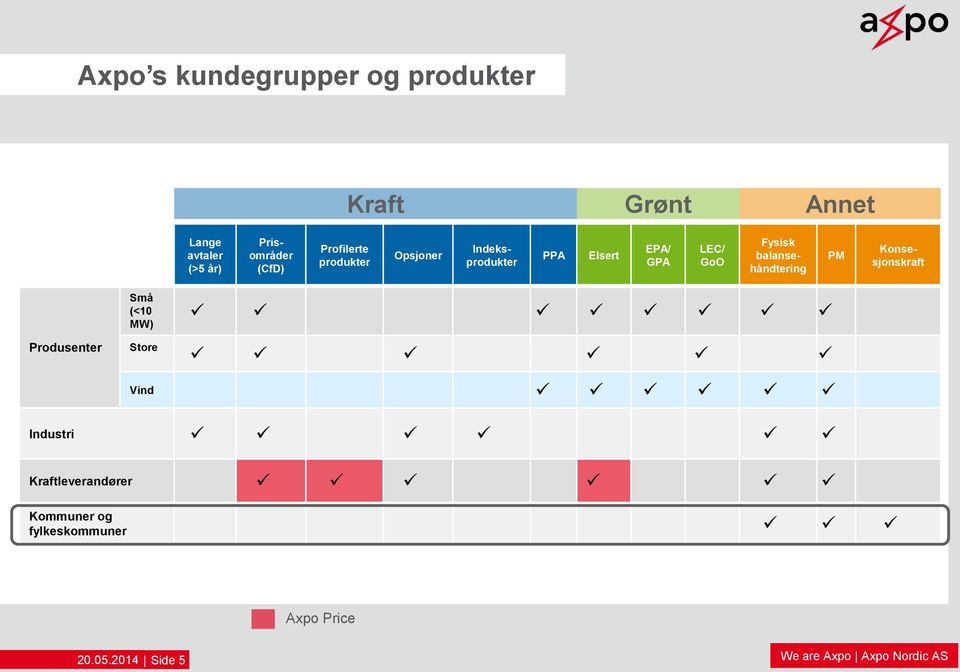 GPA LEC/ GoO PM Fysisk balansehåndtering Konsesjonskraft Produsenter Små (<10 MW)