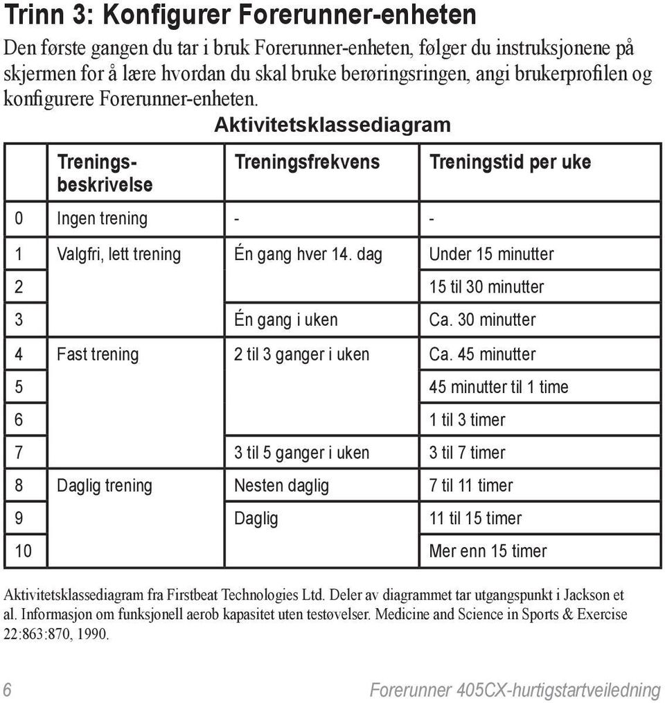 dag Under 15 minutter 2 15 til 30 minutter 3 Én gang i uken Ca. 30 minutter 4 Fast trening 2 til 3 ganger i uken Ca.