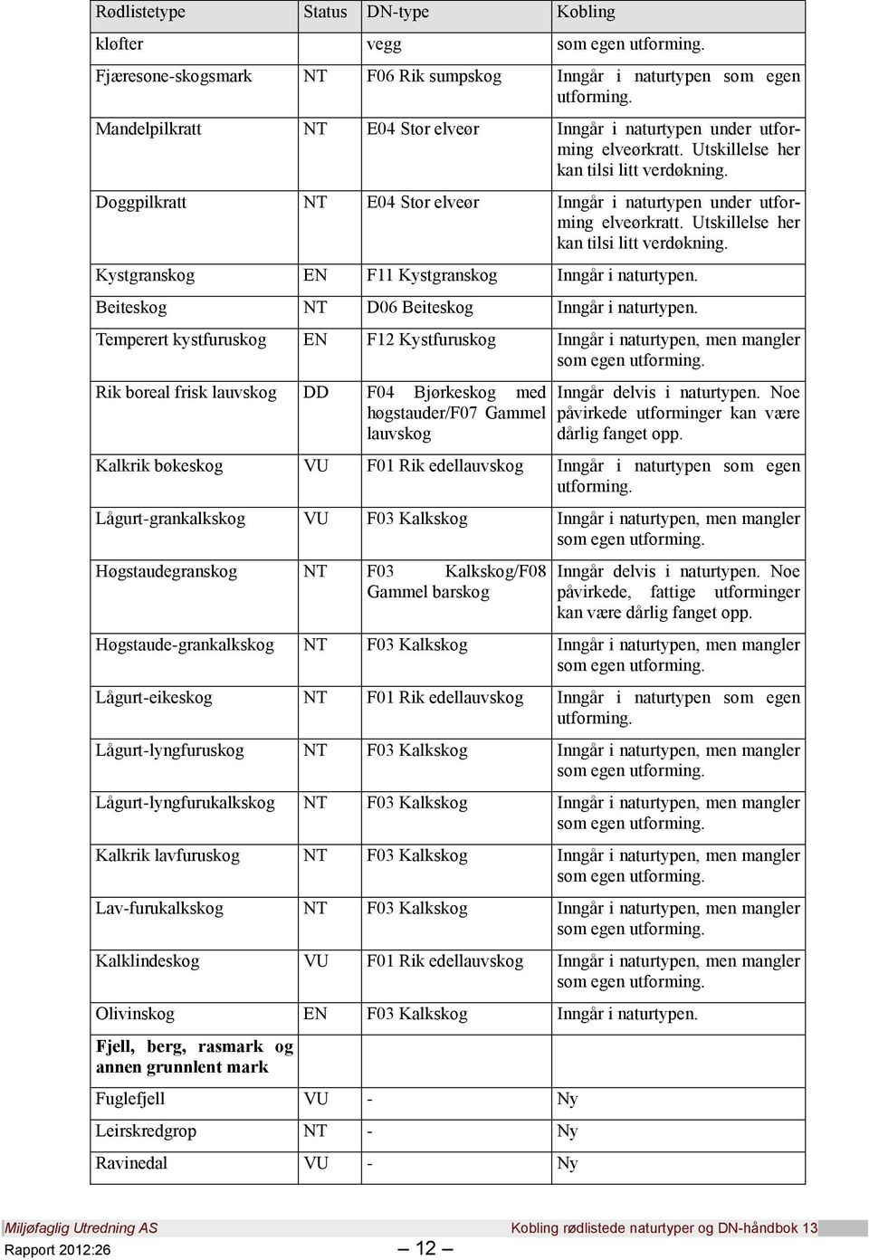 Doggpilkratt NT E04 Stor elveør Inngår i naturtypen under utforming elveørkratt. Utskillelse her kan tilsi litt verdøkning. Kystgranskog EN F11 Kystgranskog Inngår i naturtypen.