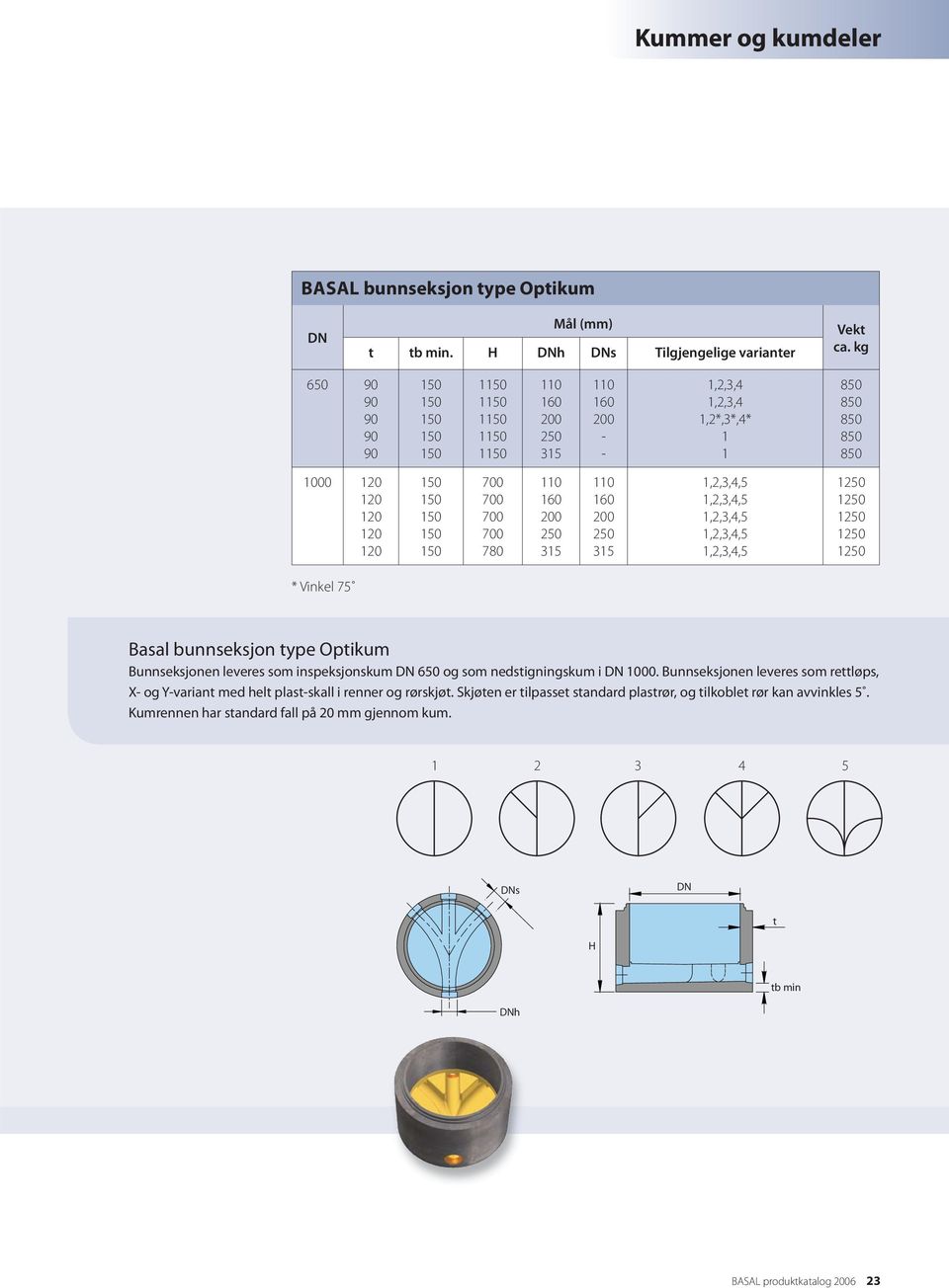 1,2,3,4,5 1,2,3,4,5 1,2,3,4,5 1,2,3,4,5 1,2,3,4,5 1250 1250 1250 1250 1250 * Vinkel 75 Basal bunnseksjon ype Opikum Bunnseksjonen leveres som inspeksjonskum 650