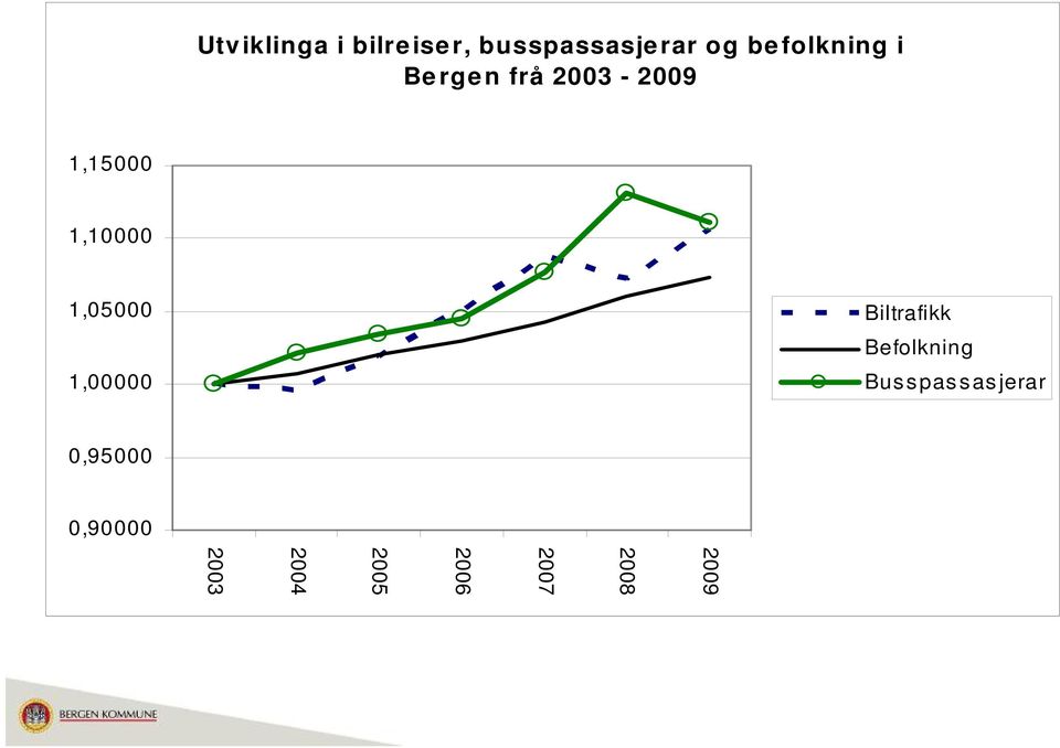 1,05000 1,00000 Biltrafikk Befolkning