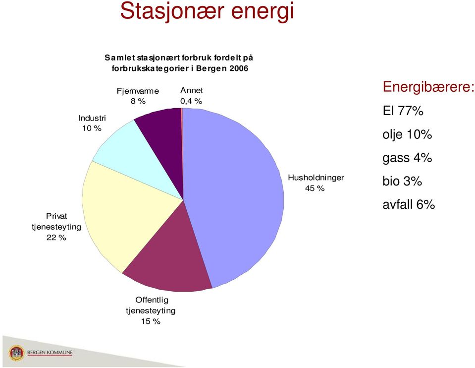 2006 Fjernvarme 8 % Annet 0,4 % Husholdninger 45 % Energibærere: