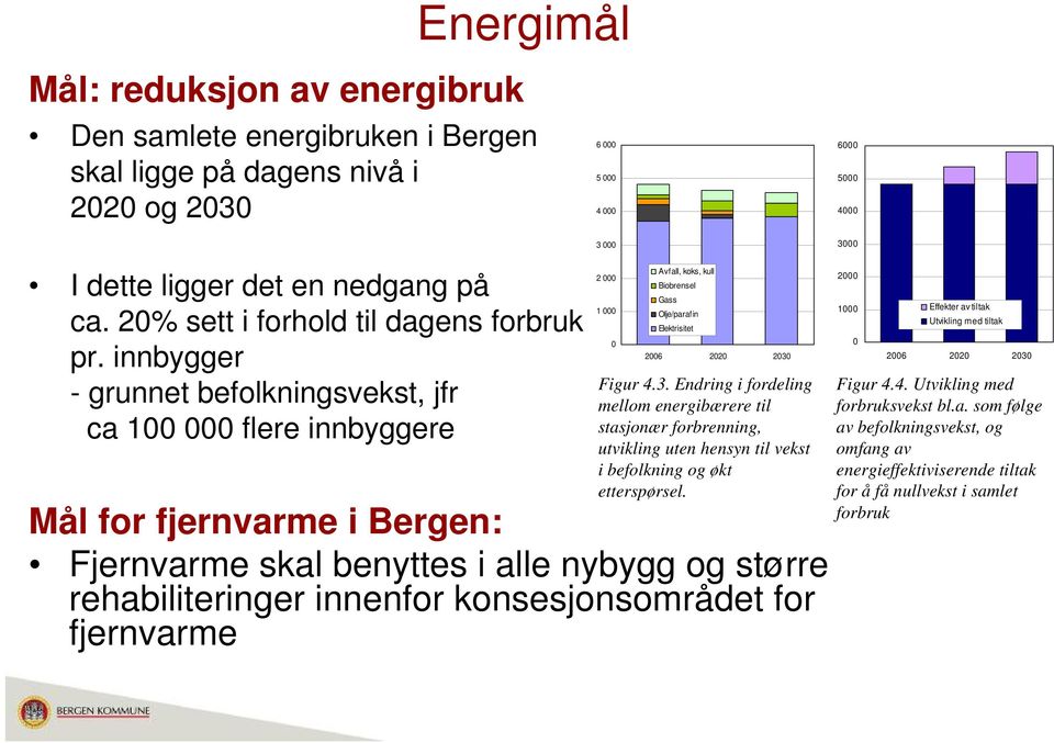 innbygger - grunnet befolkningsvekst, jfr ca 100 000 flere innbyggere 2 000 1 000 0 Avfall, koks, kull Biobrensel Gass Olje/parafin Elektrisitet 2006 2020 2030