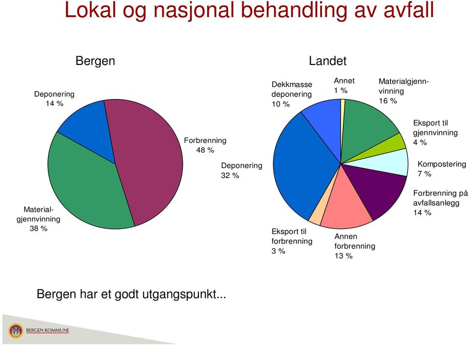 Kompostering 7 % Materialgjennvinning 38 % Eksport til forbrenning 3 % Annen forbrenning 13 % Forbrenning