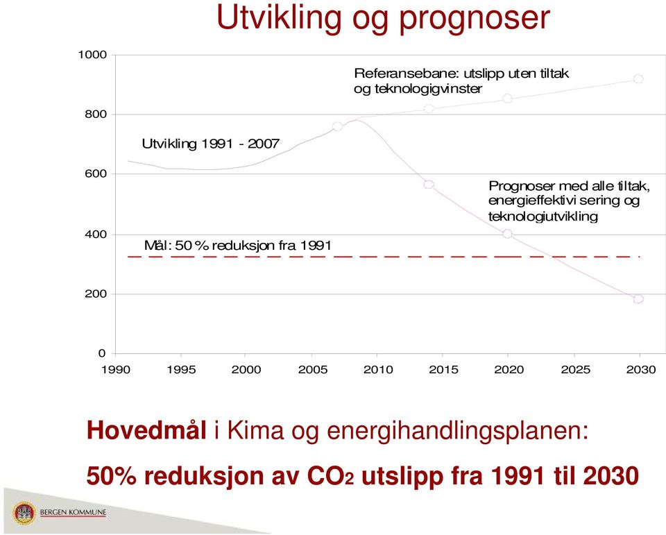 energieffektivi sering og teknologiutvikling 200 0 1990 1995 2000 2005 2010 2015 2020