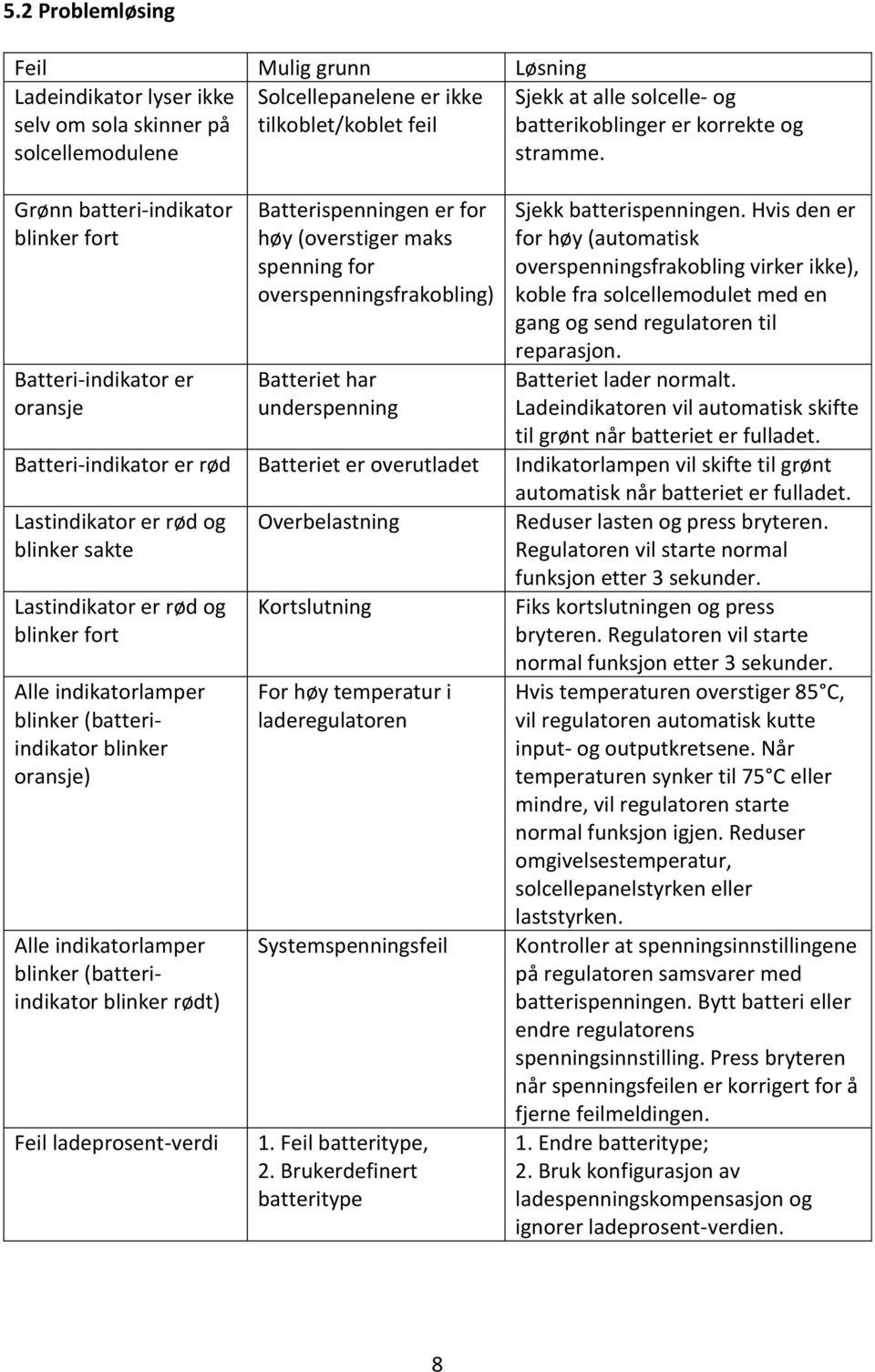 Grønn batteri-indikator blinker fort Batteri-indikator er oransje Batterispenningen er for høy (overstiger maks spenning for overspenningsfrakobling) Batteriet har underspenning Sjekk