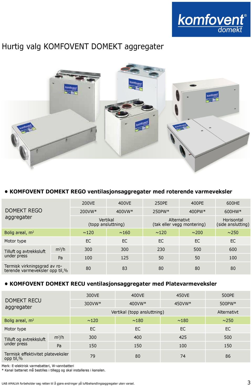 Termisk virkningsgrad av roterende varmeveksler opp til,% m 3 /h 300 300 230 500 600 Pa 100 125 50 50 100 80 83 80 80 80 KOMFOVENT OMEKT REU ventilasjonsaggregater med Platevarmeveksler omekt REU