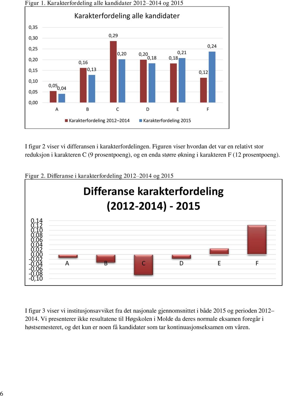 Karakterfordeling 2015 I figur 2 viser vi differansen i karakterfordelingen.