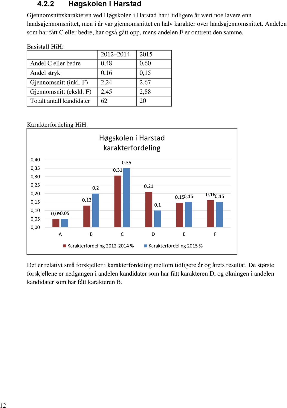 Basistall HiH: 2012 2014 2015 Andel C eller bedre 0,48 0,60 Andel stryk 0,16 Gjennomsnitt (inkl. F) 2,24 2,67 Gjennomsnitt (ekskl.