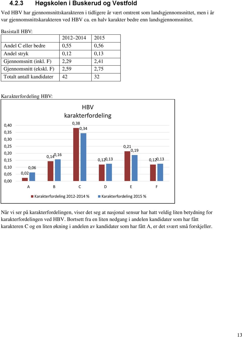 F) 2,59 2,75 Totalt antall kandidater 42 32 Karakterfordeling HBV: 0,40 0,35 0,30 0,25 0,05 0,06 0,02 0,14 0,16 HBV karakterfordeling 0,38 0,34 0,120,13 0,21 0,19 0,120,13 A B C D E F