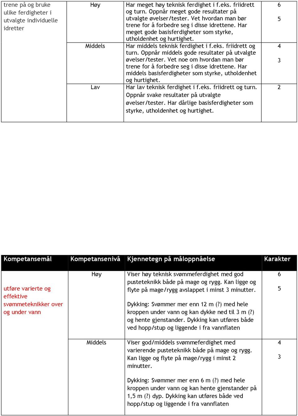 Oppnår middels gode resultater på utvalgte øvelser/tester. Vet noe om hvordan man bør trene for å forbedre seg i disse idrettene. Har middels basisferdigheter som styrke, utholdenhet og hurtighet.