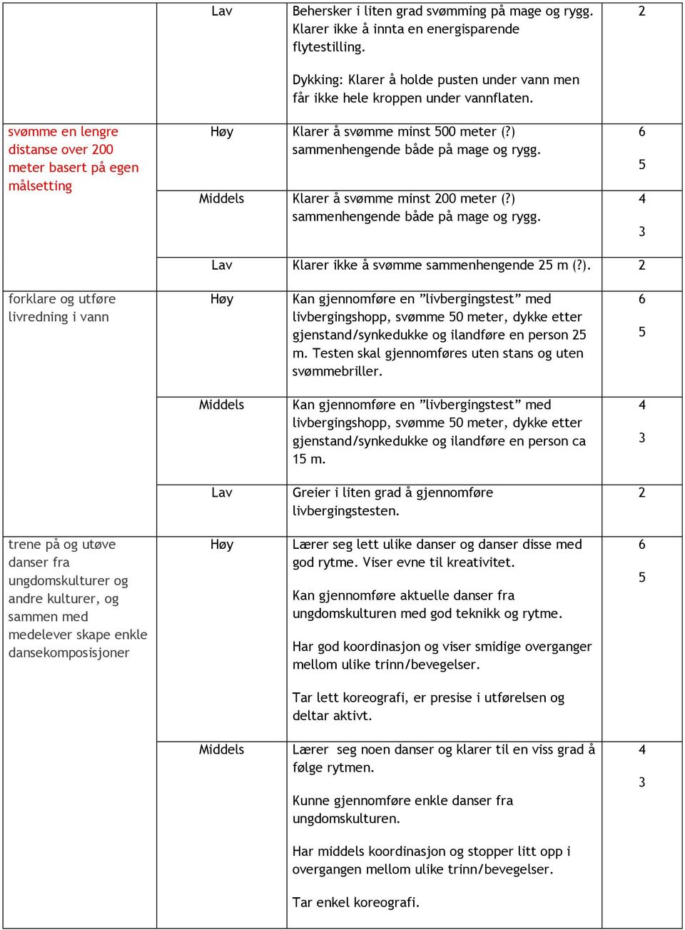 ). forklare og utføre livredning i vann Kan gjennomføre en livbergingstest med livbergingshopp, svømme 0 meter, dykke etter gjenstand/synkedukke og ilandføre en person m.