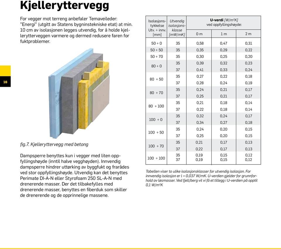 Kjelleryttervegg med betong Dampsperre benyttes kun i vegger med liten oppfyllingshøyde (inntil halve vegghøyden).