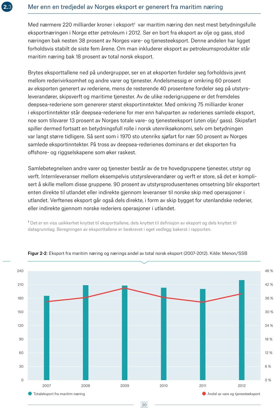 Denne andelen har ligget forholdsvis stabilt de siste fem årene. Om man inkluderer eksport av petroleumsprodukter står maritim næring bak 18 prosent av total norsk eksport.