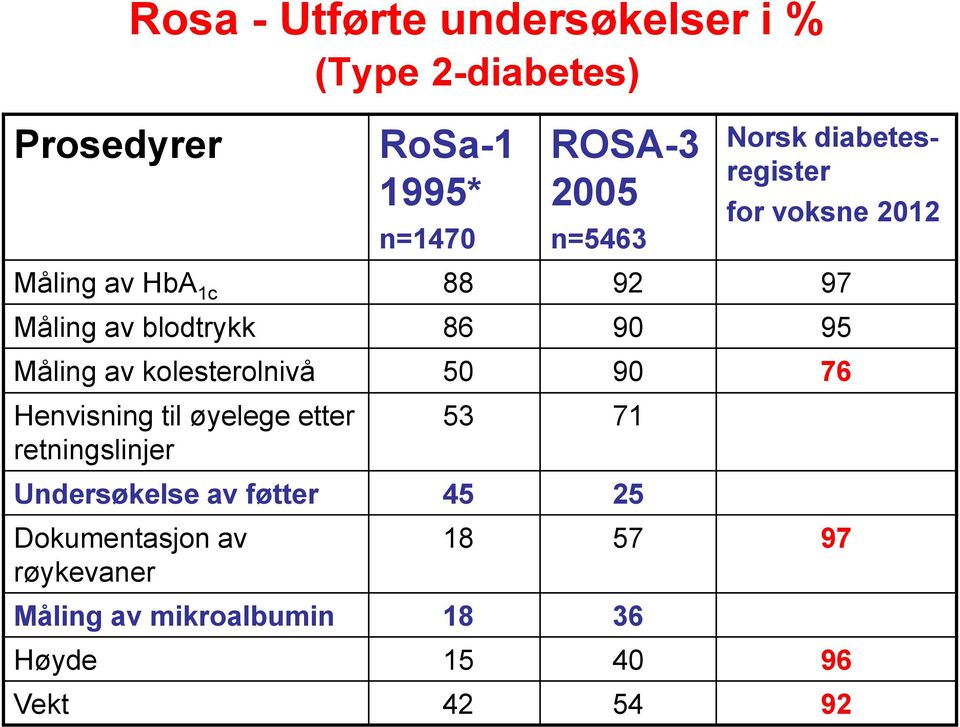 av kolesterolnivå 50 90 76 Henvisning til øyelege etter retningslinjer 53 71 Undersøkelse av føtter