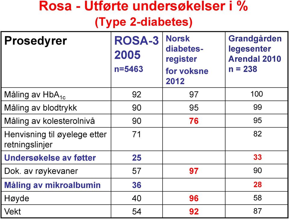 blodtrykk 90 95 99 Måling av kolesterolnivå 90 76 95 Henvisning til øyelege etter retningslinjer 71 82