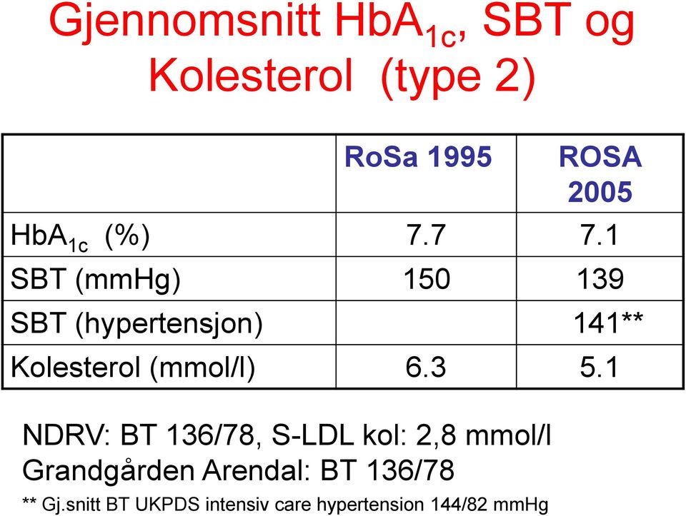 1 SBT (mmhg) 150 139 SBT (hypertensjon) 141** Kolesterol (mmol/l) 6.3 5.