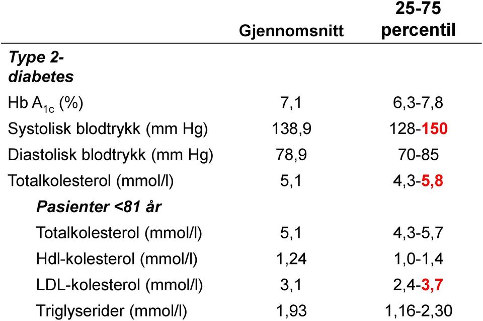 (mmol/l) 5,1 4,3-5,8 Pasienter <81 år Totalkolesterol (mmol/l) 5,1 4,3-5,7