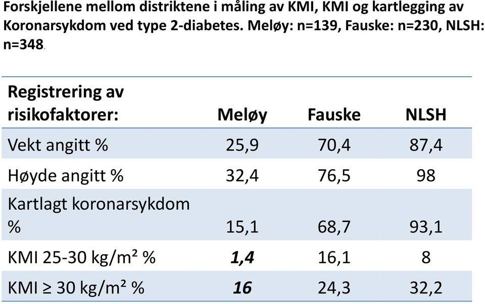 Registrering av risikofaktorer: Meløy Fauske NLSH Vekt angitt % 25,9 70,4 87,4 Høyde