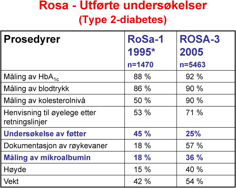 90 % Henvisning til øyelege etter retningslinjer 53 % 71 % Undersøkelse av føtter 45 % 25%