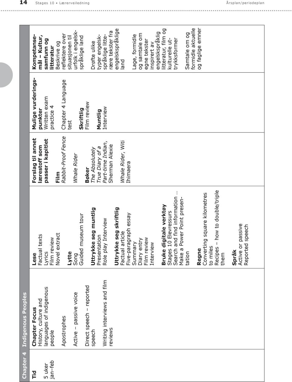 Interview Make a Power Point presentation Converting square kilometres to miles Recipes how to double/triple them Active or passive Reported speech Rabbit-Proof Fence Whale Rider The