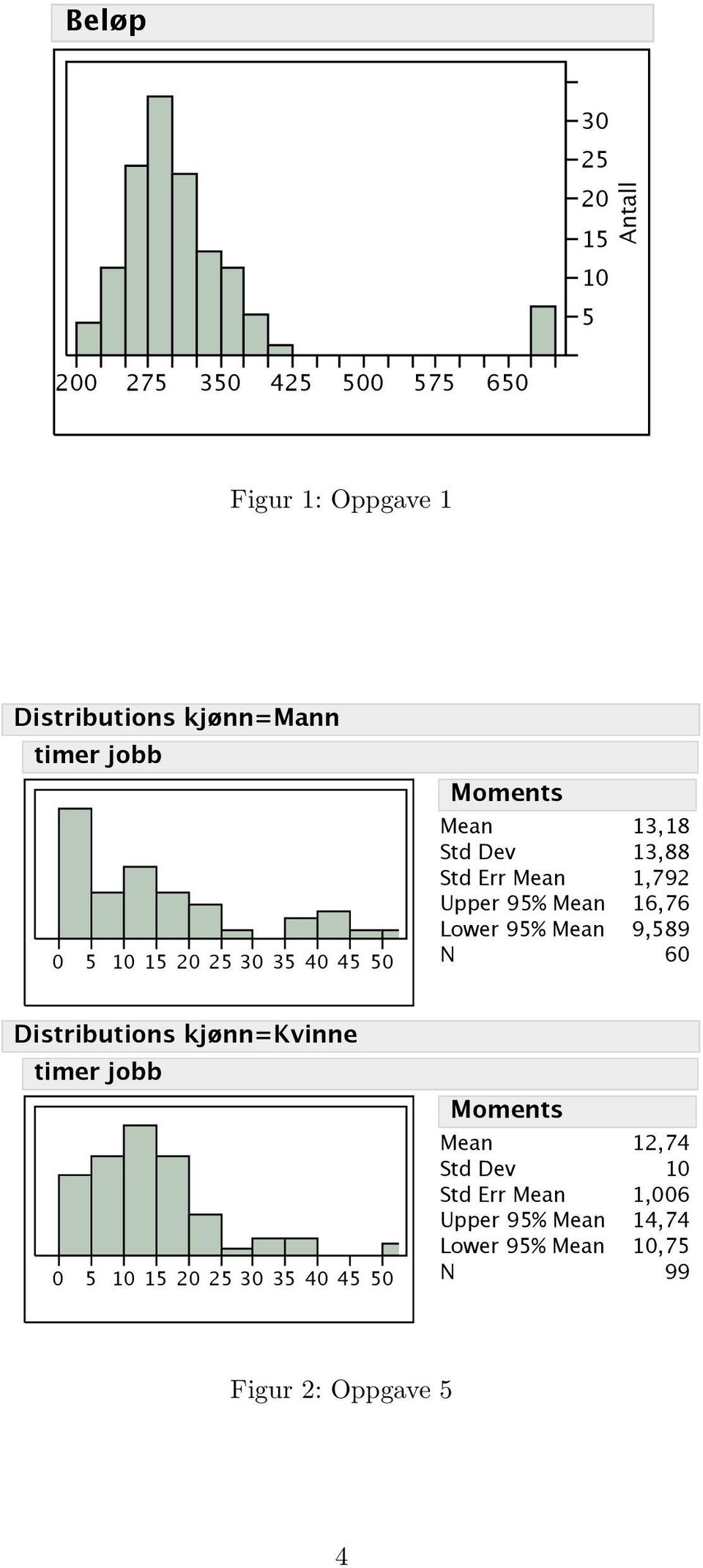 N 13,18 13,88 1,792 16,76 9,589 60 Distributions kjønn=kvinne  N 12,74 10 1,006 14,74 10,75 99 Figur 2: