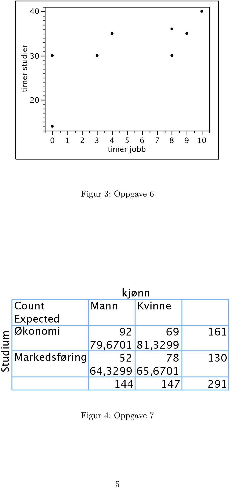 : Fit Y by X of kjønn by Studium Contingency Analysis of kjønn By Studium