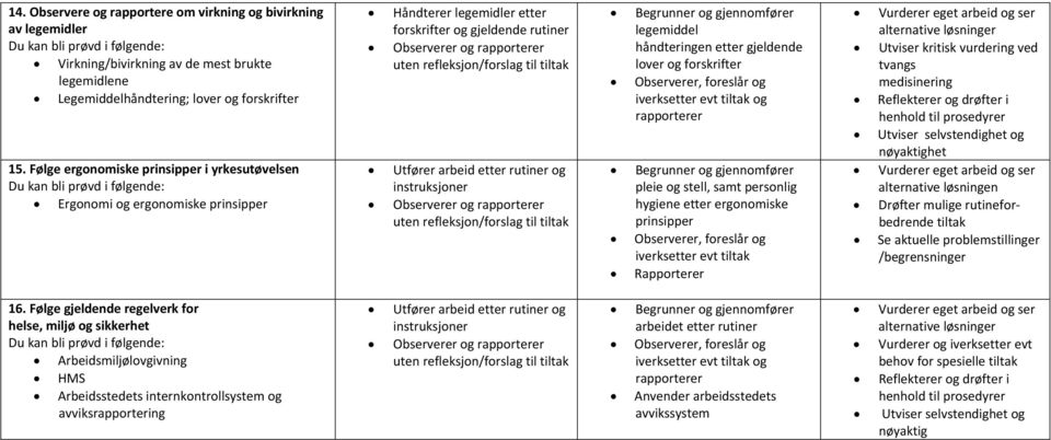 forskrifter og rapporterer pleie og stell, samt personlig hygiene etter ergonomiske prinsipper Utviser kritisk vurdering ved tvangs medisinering nøyaktighet alternative løsningen Drøfter mulige