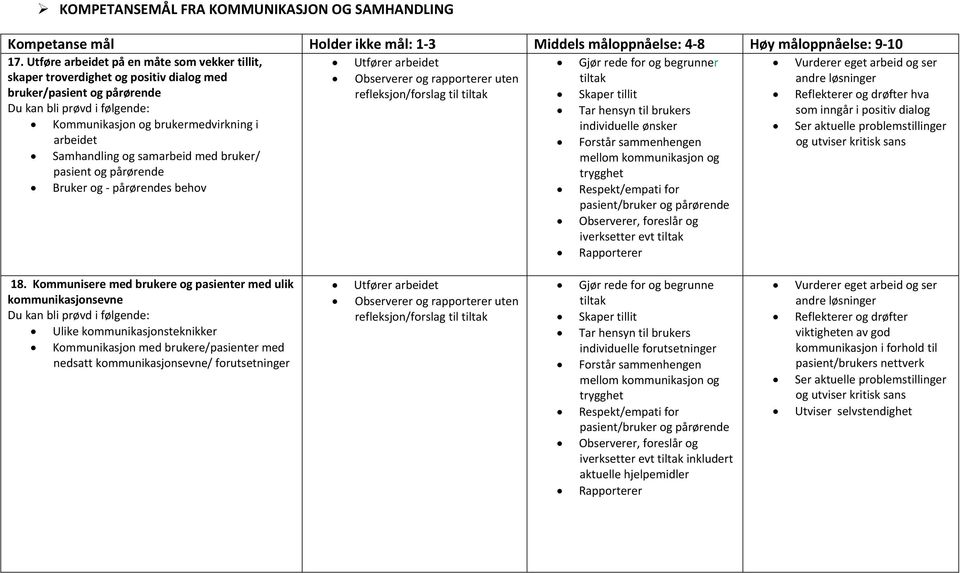 samarbeid med bruker/ pasient og pårørende Bruker og pårørendes behov Skaper tillit individuelle ønsker Forstår sammenhengen mellom kommunikasjon og trygghet Respekt/empati for pasient/bruker og