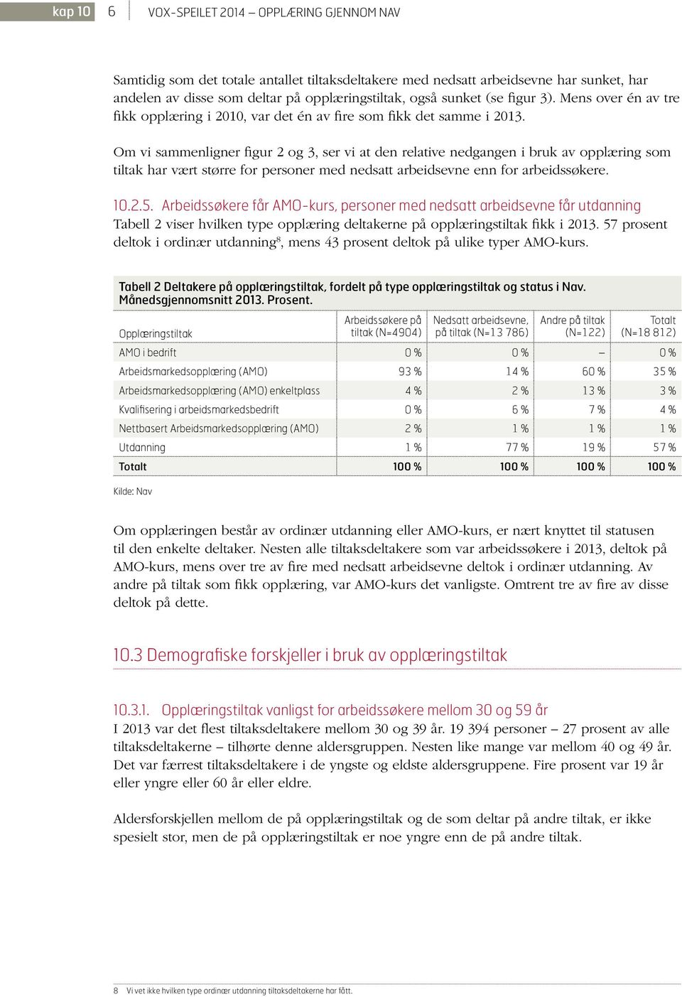 Om vi sammenligner figur 2 og 3, ser vi at den relative nedgangen i bruk av opplæring som tiltak har vært større for personer med nedsatt arbeidsevne enn for arbeidssøkere. 10.2.5.