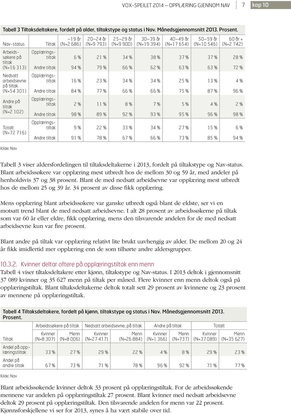 Opplæringstiltak Andre tiltak 6 % 94 % 21 % 79 % 34 % 66 % 38 % 62 % 37 % 63 % 37 % 63 % 28 % 72 % Nedsatt arbeidsevne på tiltak (N=54 301) Opplæringstiltak Andre tiltak 16 % 84 % 23 % 77 % 34 % 66 %